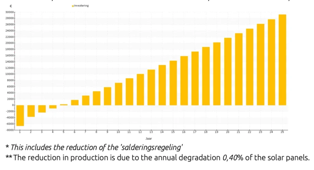 solar panel investment